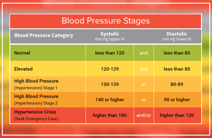 blood pressure stages